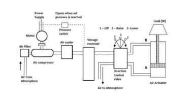 pneumatic systems (5)